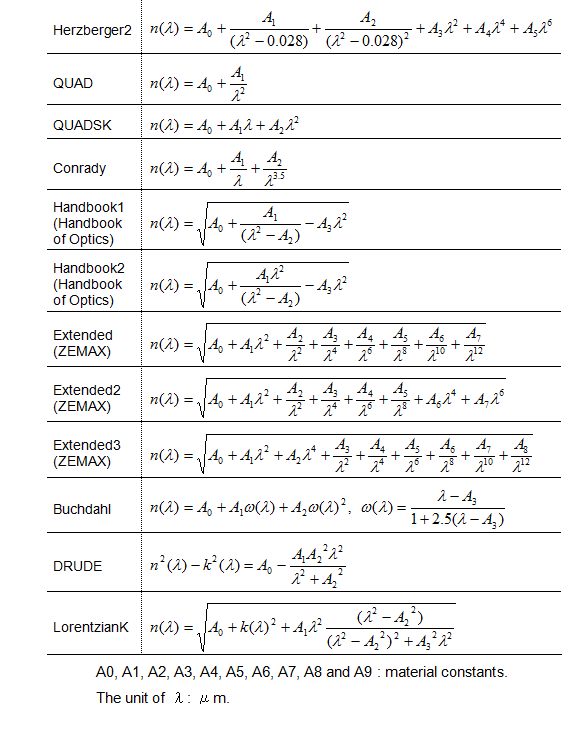 Dispersion formulas